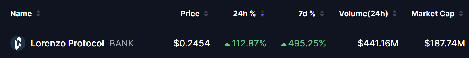 BANK Token Price on 20 July 2026