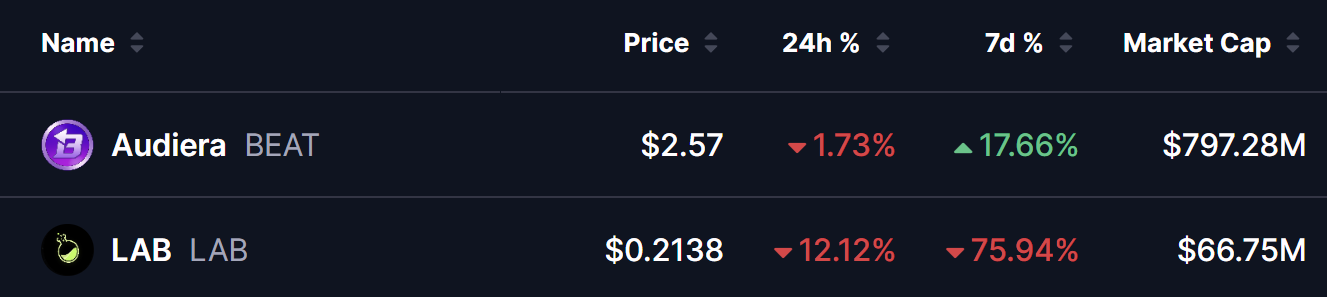 BEAT and LAB Tokens Prices on 16 July 2026