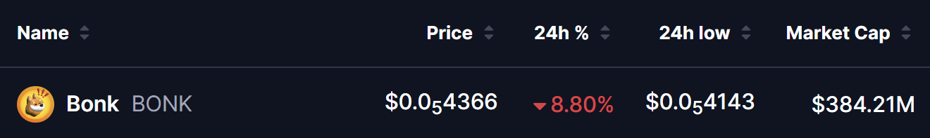 BONK Price on 07 July 2026