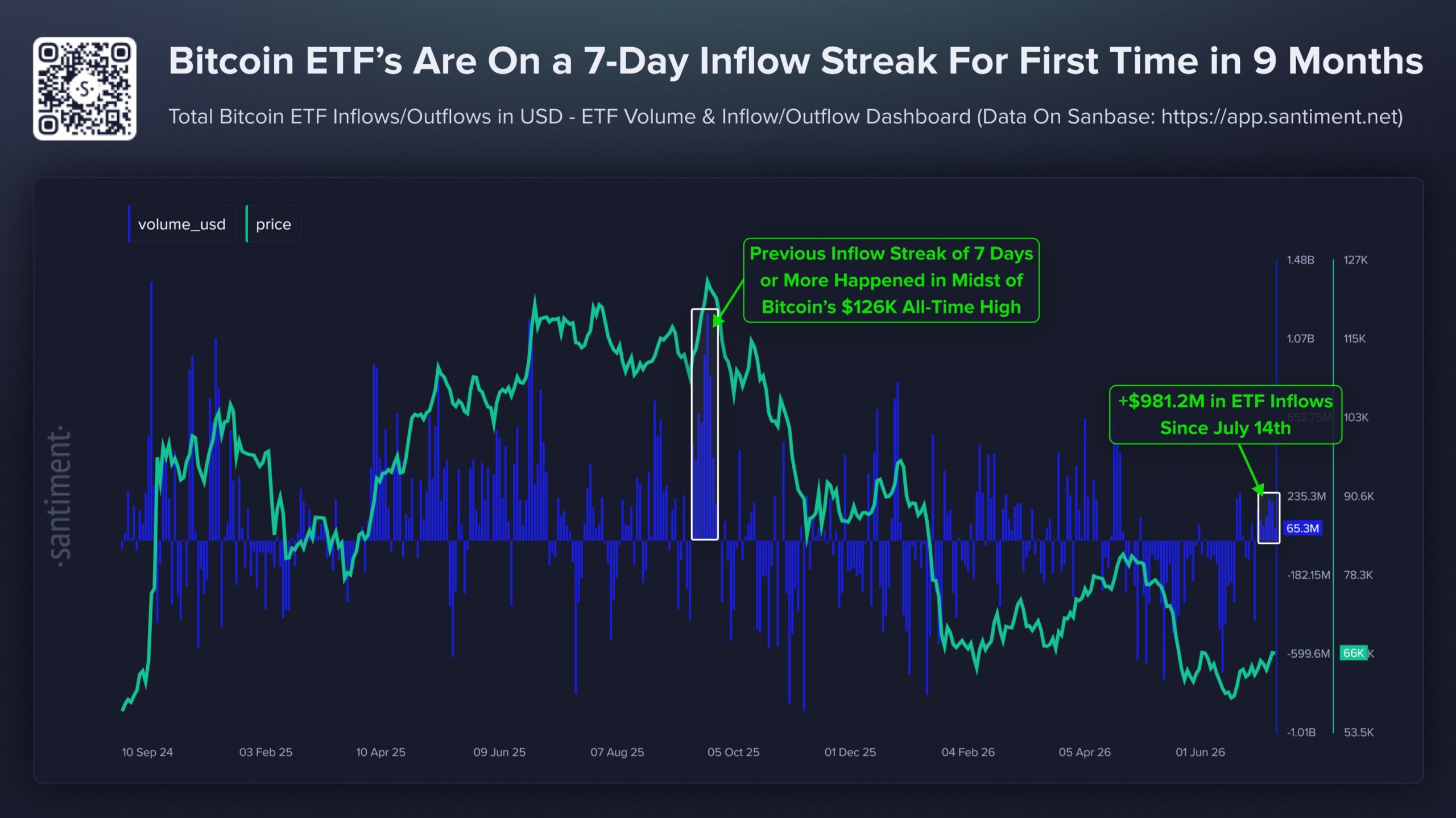BTC ETF vs Price Chart