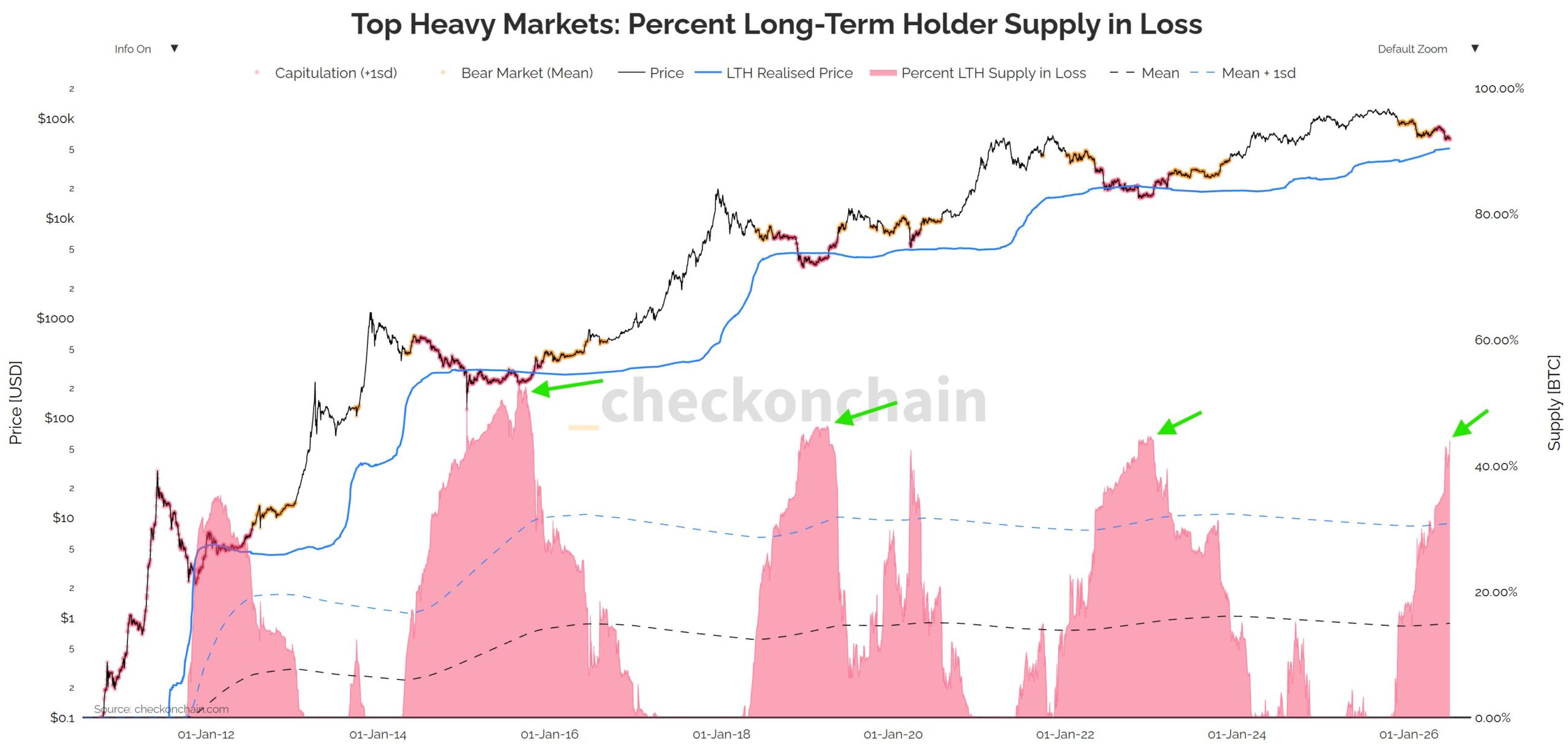 BTC Long Term Holders Supply in % Loss