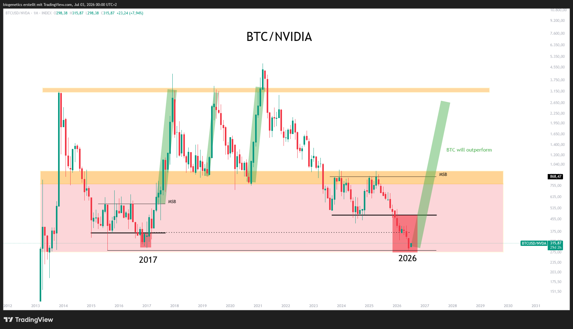 BTC-NVIDIA Fractal Chart