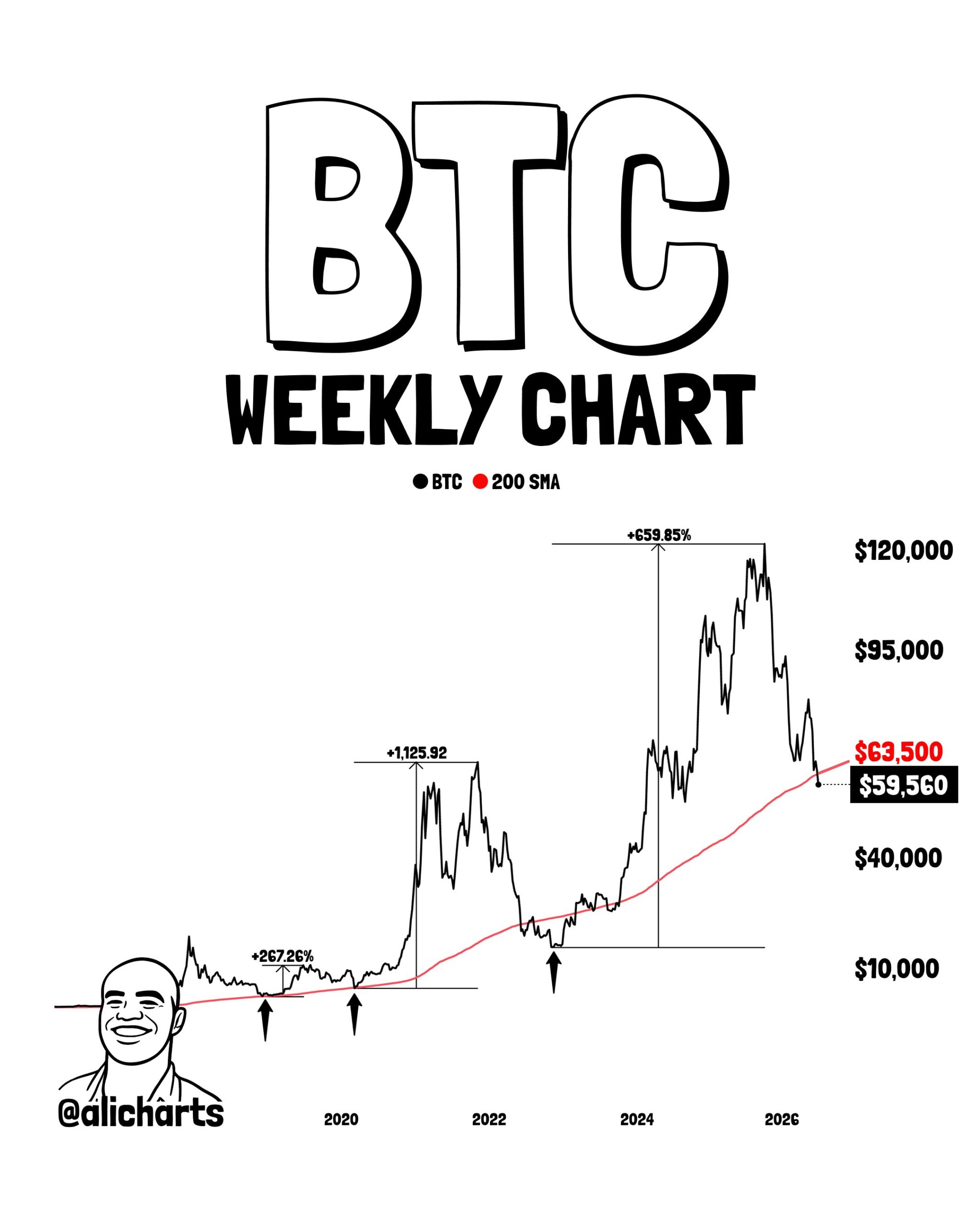 BTC Weekly Chart 200 SMA