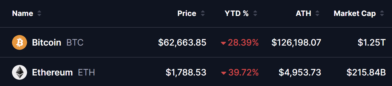 BTC and ETH Prices on 14 July 2026