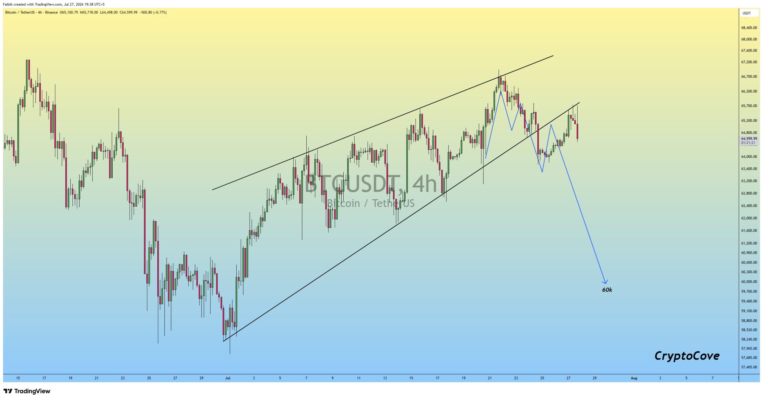 Bitcoin BTC 4H Chart Showing Rising Wedge Breakdown