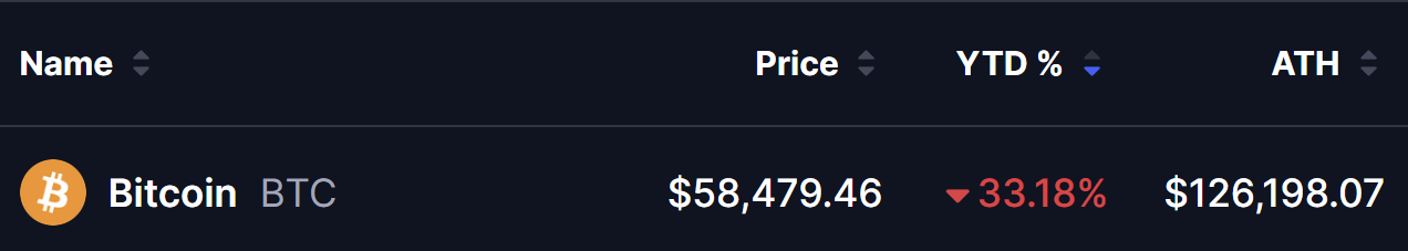 Bitcoin (BTC) Price on 01 July 2026