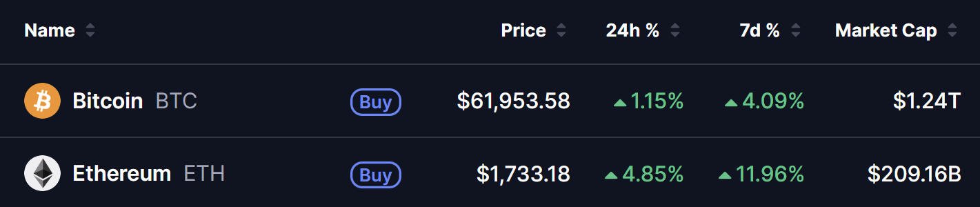 Bitcoin (BTC) Price on 03 July 2026