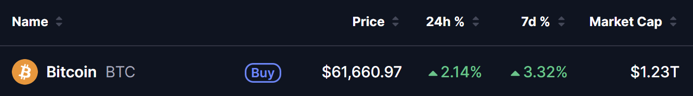 Bitcoin (BTC) Price on 03 July 2026