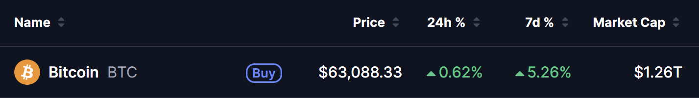 Bitcoin (BTC) Price on 06 July 2026