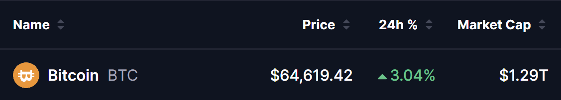 Bitcoin (BTC) Price on 15 July 2026