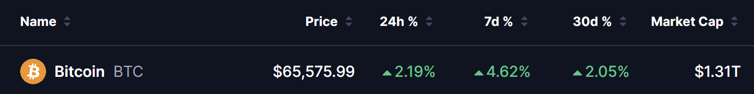 Bitcoin (BTC) Price on 21 July 2026