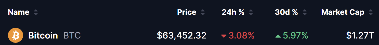 Bitcoin (BTC) Price on 28 July 2026