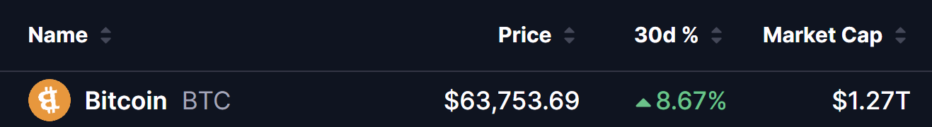Bitcoin (BTC) Price on 31 July 2026