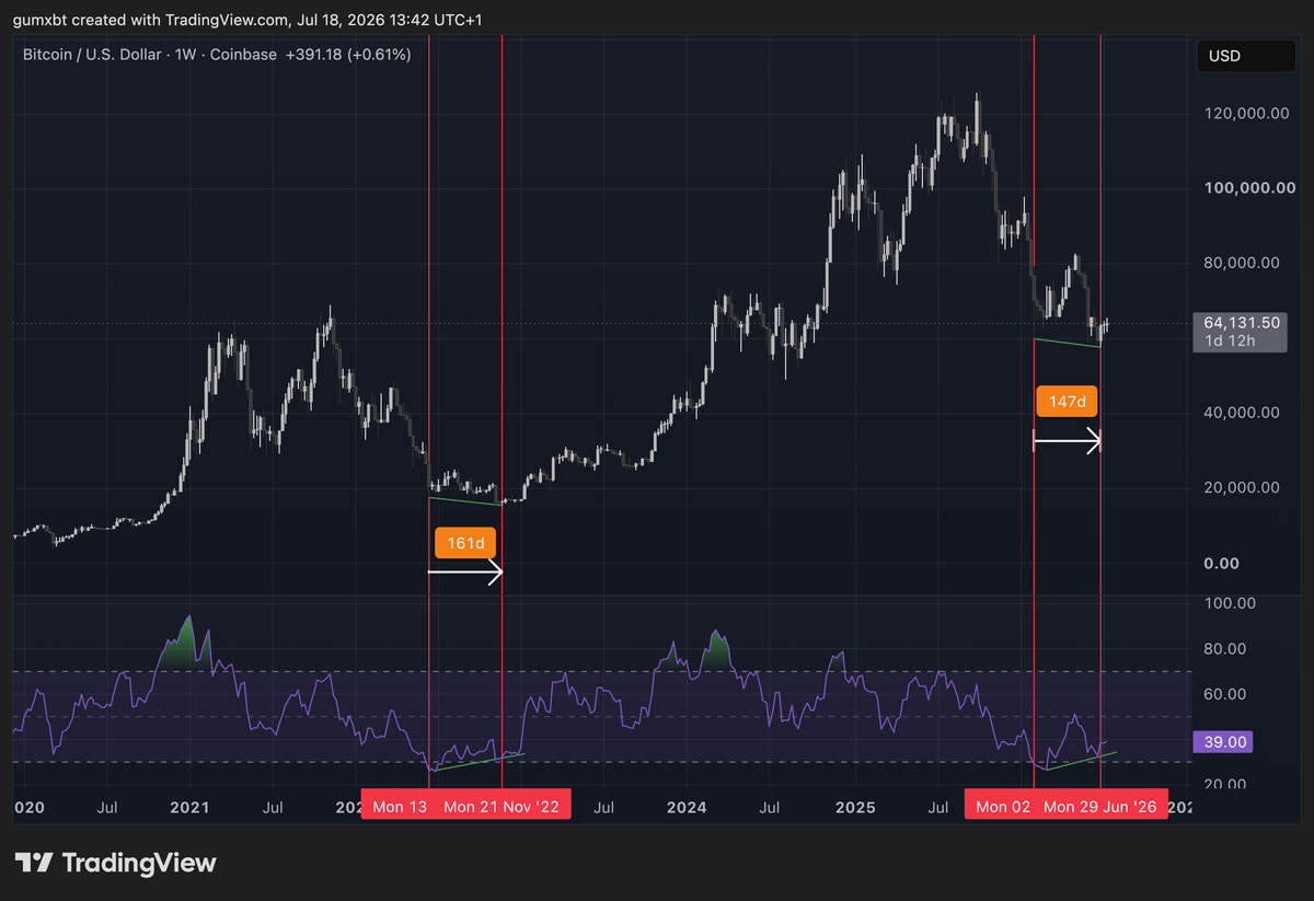Bitcoin BTC Weekly Chart