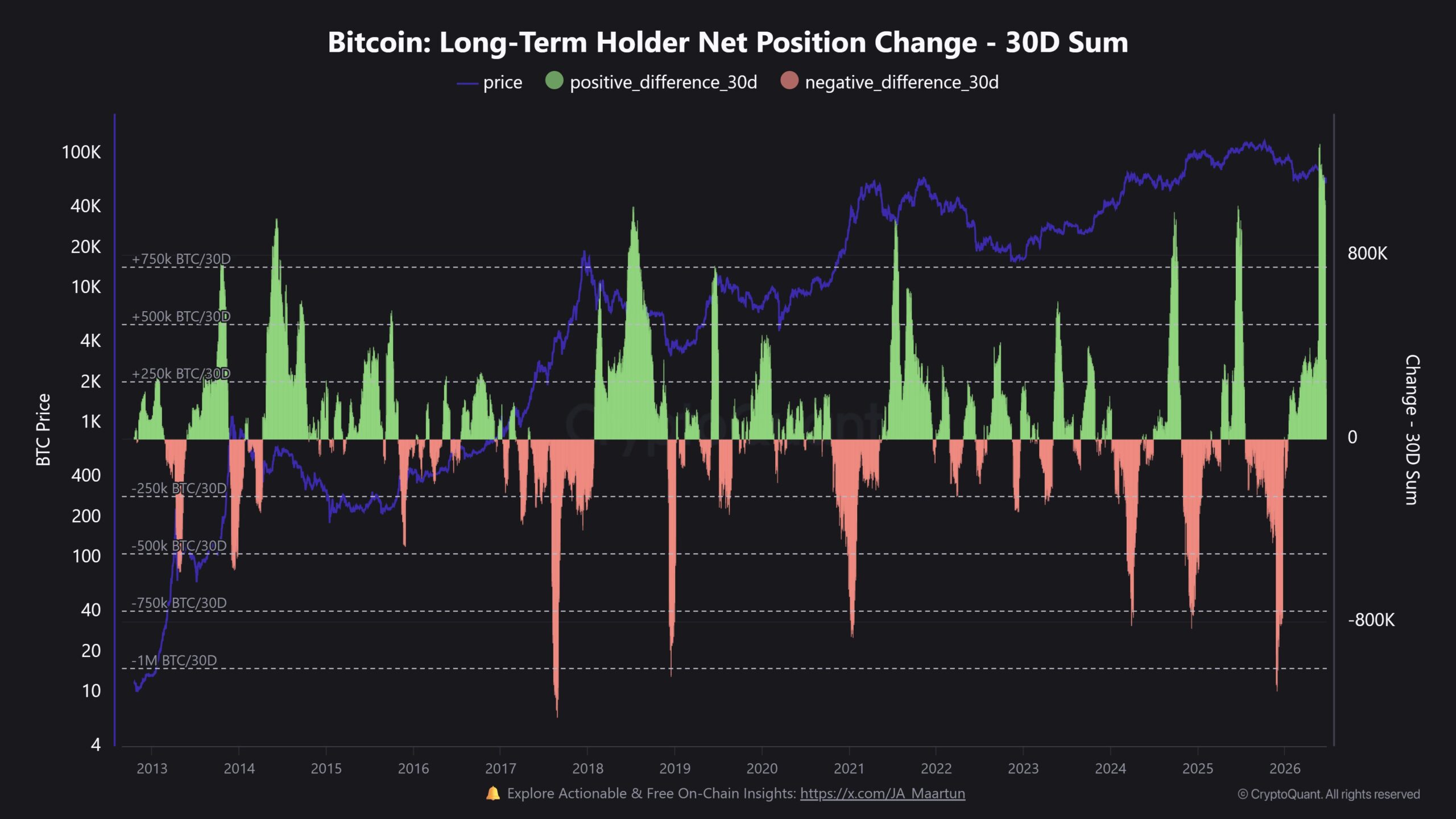 Bitcoin Long Term Holder Net Position Change