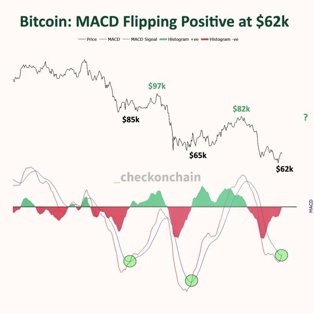 Bitcoin MACD Flipping Positive