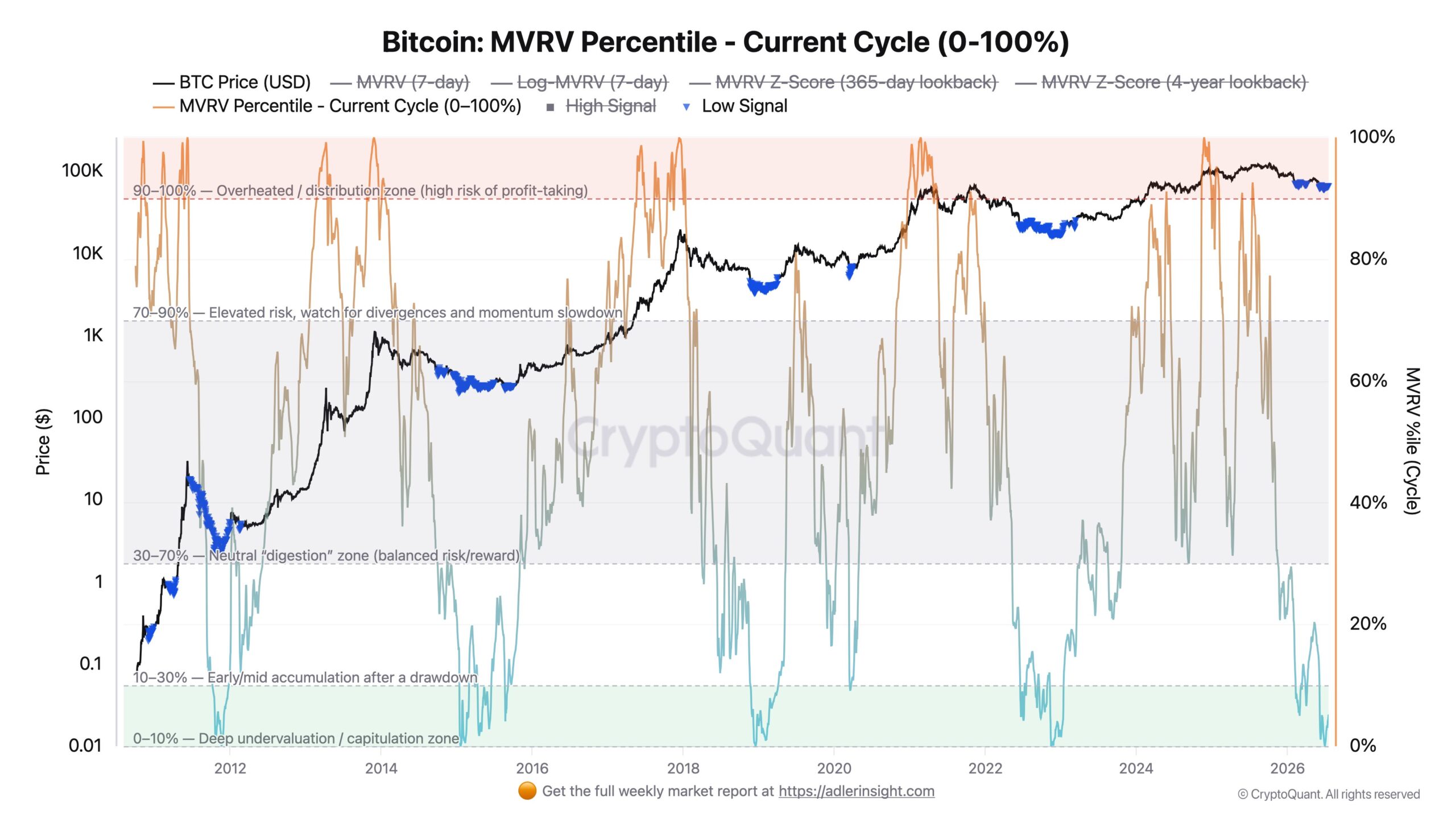 Bitcoin MVRV Percentile Chart