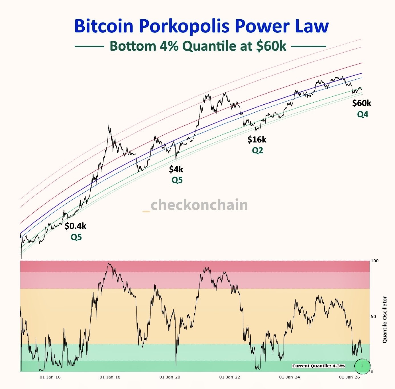 Bitcoin Porkopolis Power Law