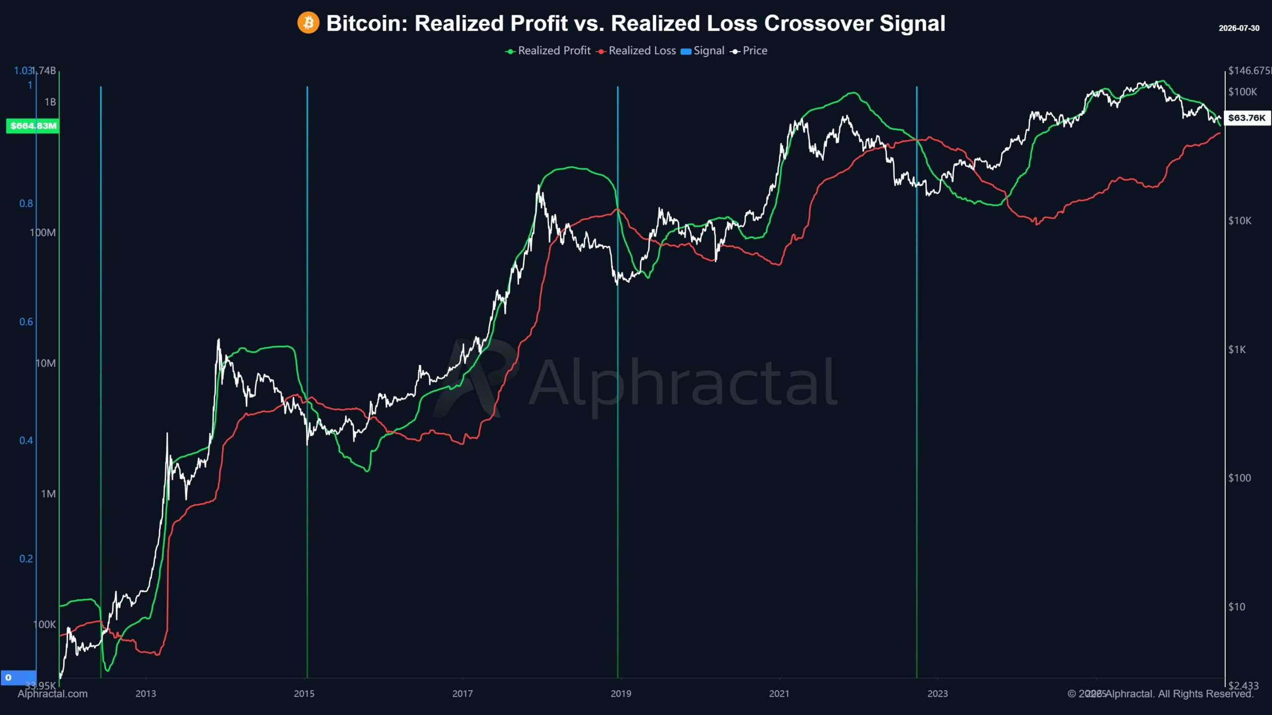 Bitcoin Realized Profit Vs Realized Loss Chart