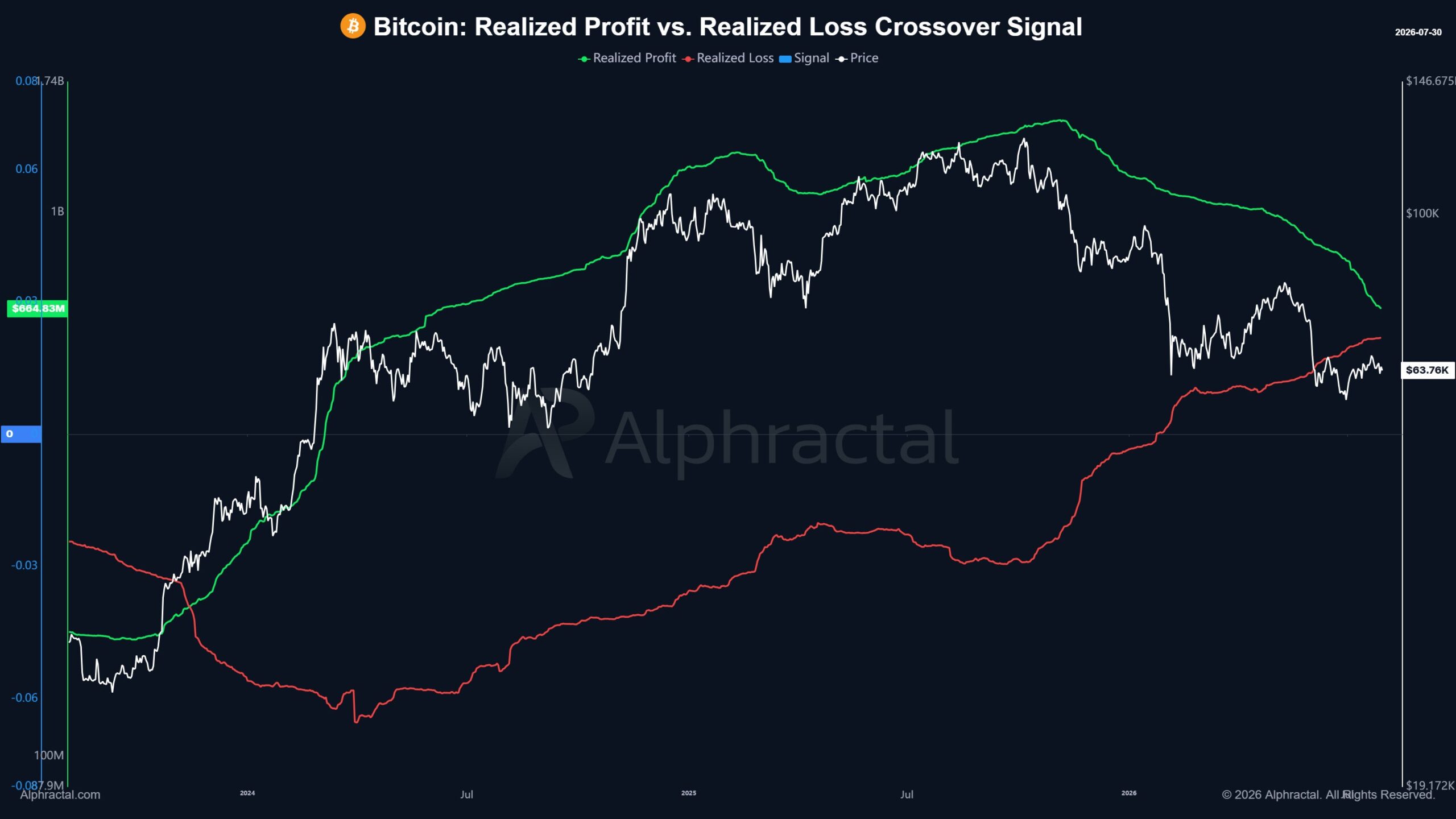 Bitcoin Realized Profit Vs Realized Loss Crossover