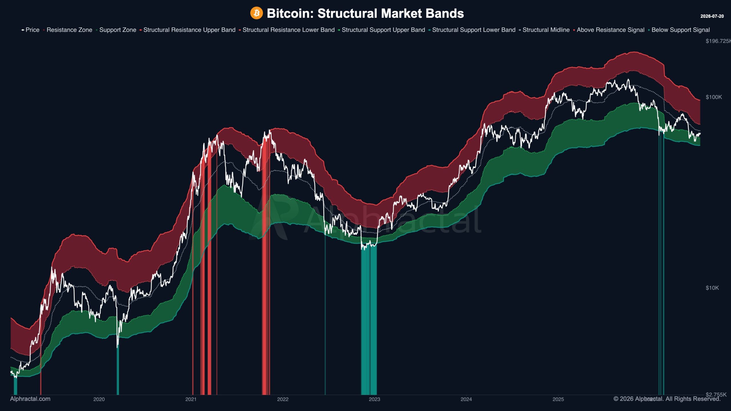 Bitcoin Structural Market Bands (SMB)