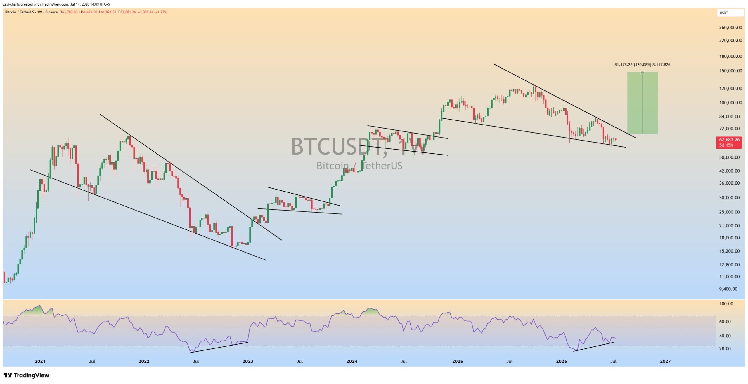 Bitcoin Weekly Chart