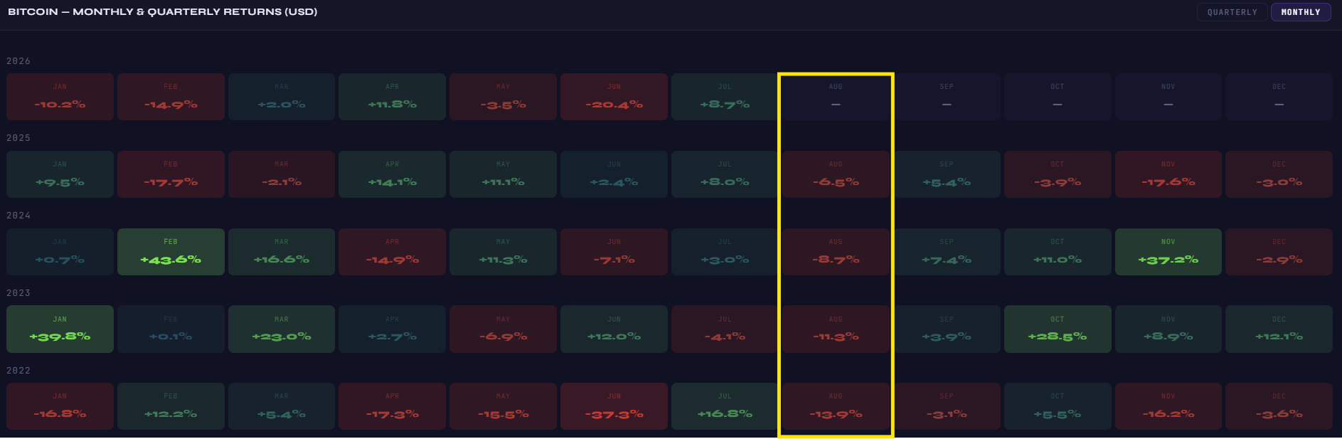 Bitcoin — Monthly Returns (USD)