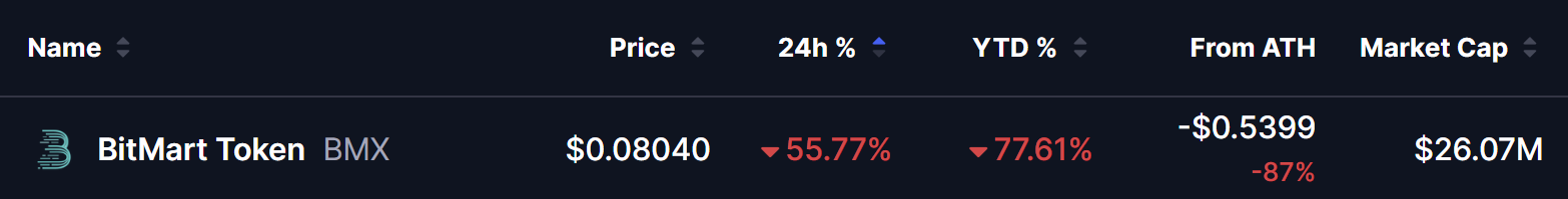 Bitmart Token (BMX) Price on 26 July 2026