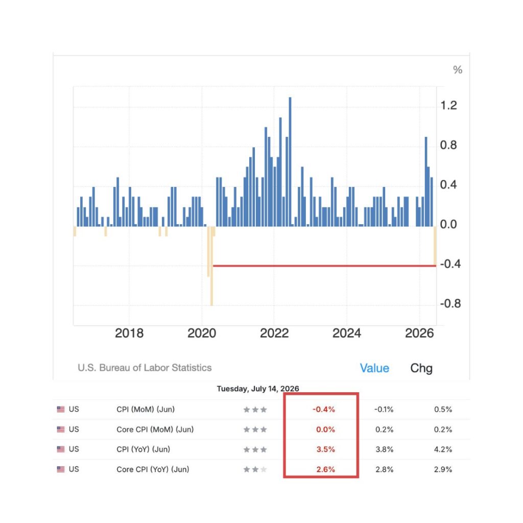 CPI Data July 14 2026