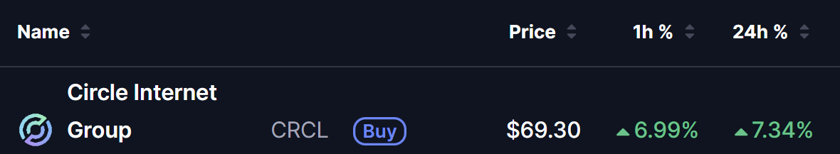 $CRCL Price on July 10 2026