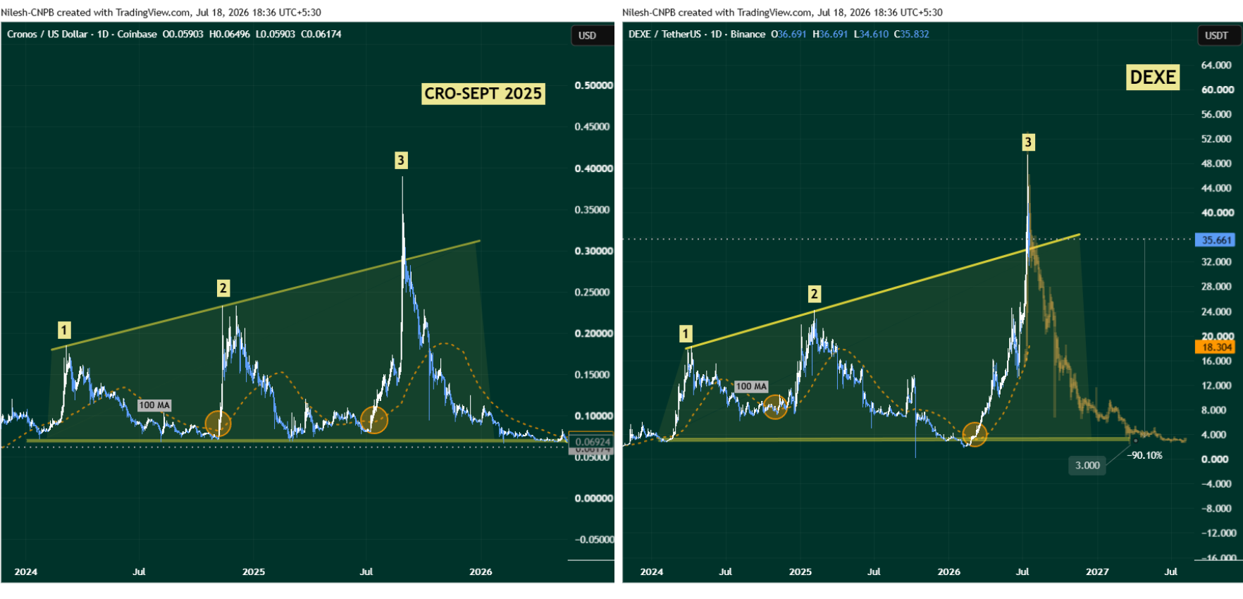 CRO and DEXE Fractal Chart