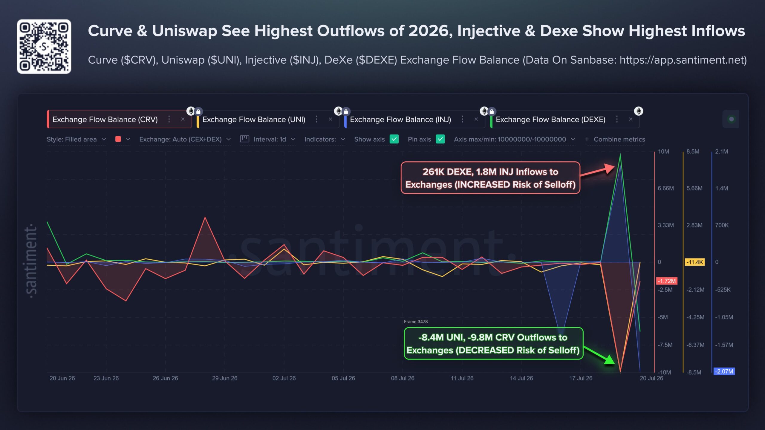 CRV Sees Highest Outflows of 2026