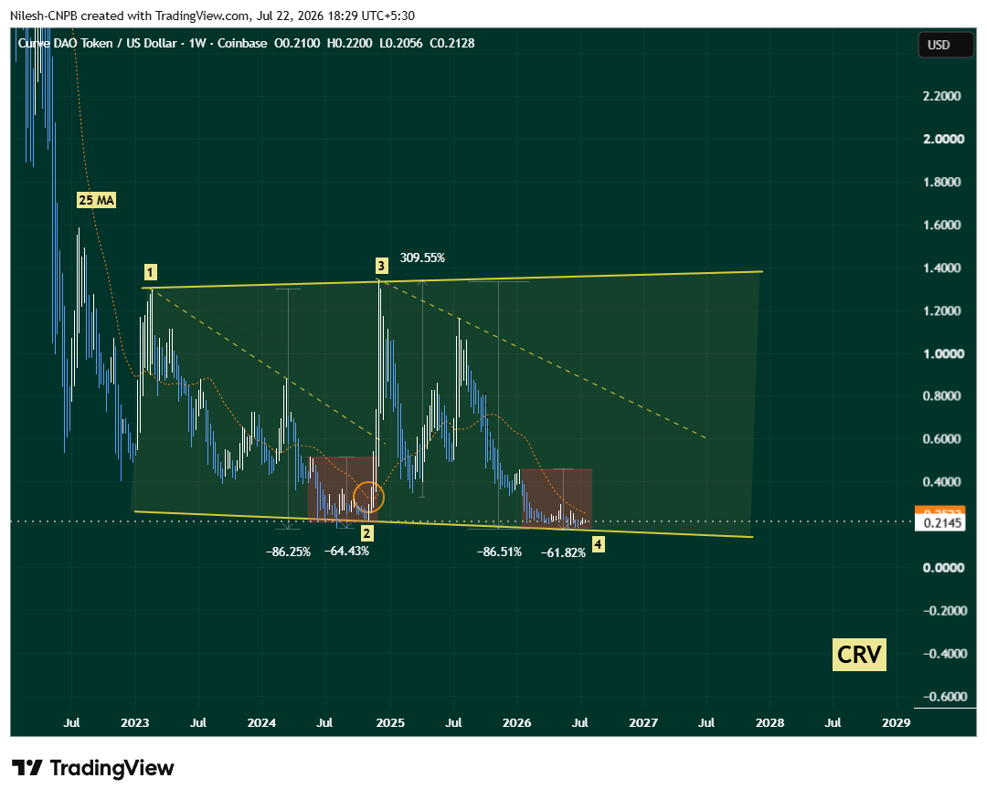 CRV Weekly Chart Showing broadening wedge
