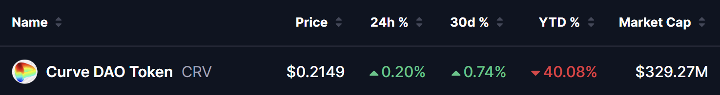 Curve DAO Token (CRV) Price on 22 July 2026