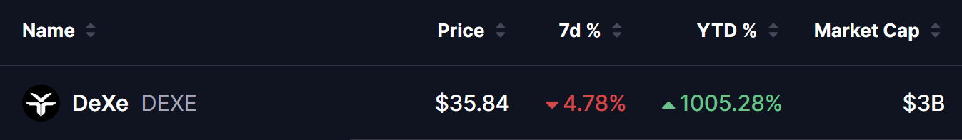 DEXE Token Price on 18 July 2026