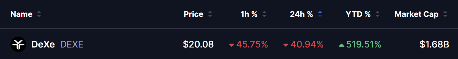 DEXE Token Price on 21 July 2026