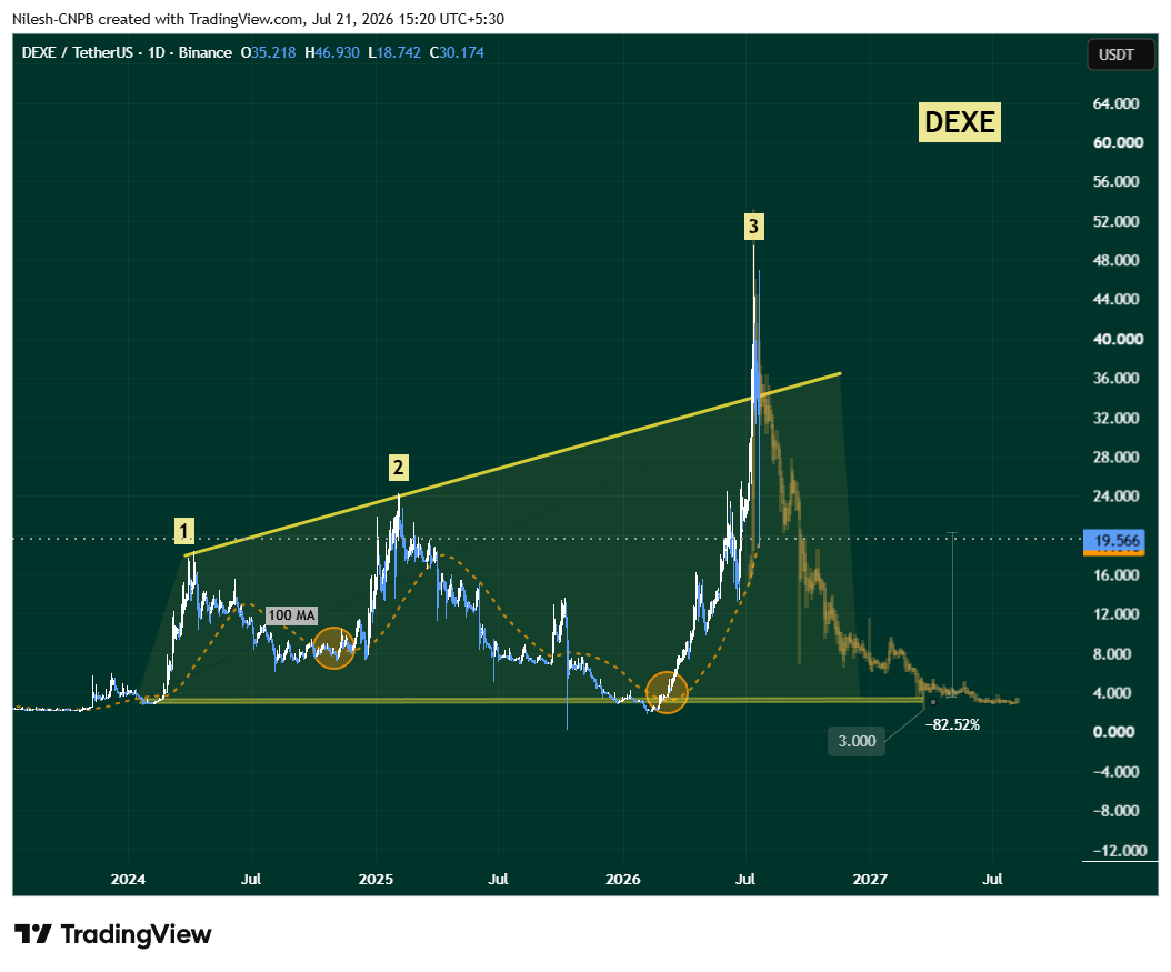 DEXE Token Chart
