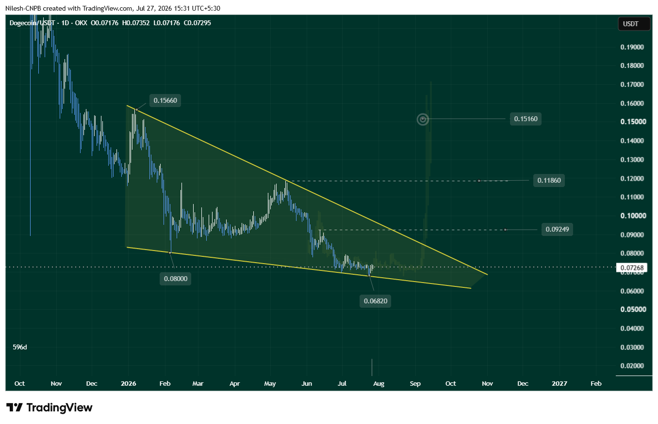 Dogecoin (DOGE) Daily Chart