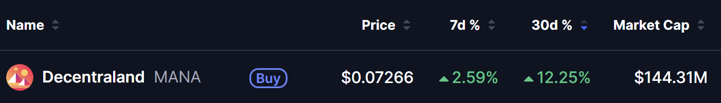 Decentraland (MANA) Price on 10 July 2026