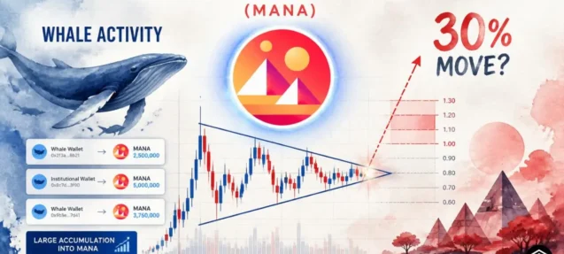 Decentraland (MANA) Surges in Whale Activity as Triangle Pattern Points to 30% Move