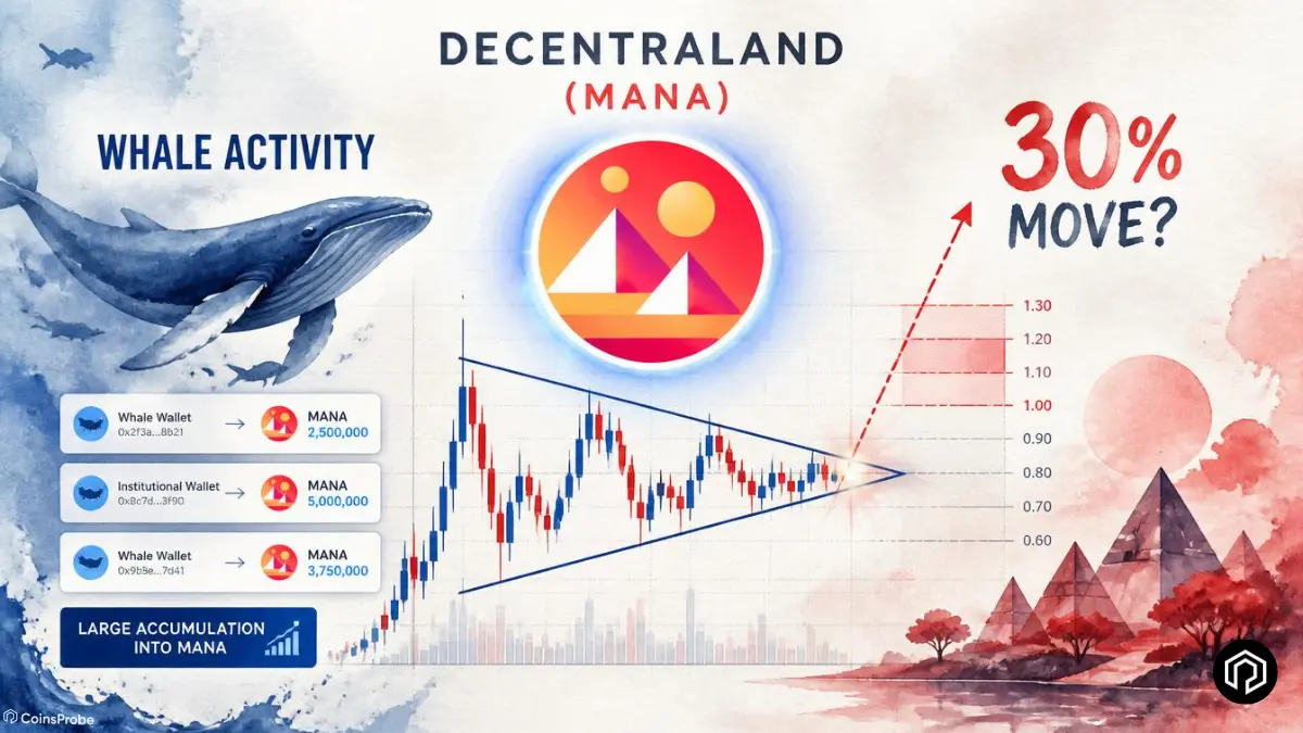 Decentraland (MANA) Surges in Whale Activity as Triangle Pattern Points to 30% Move