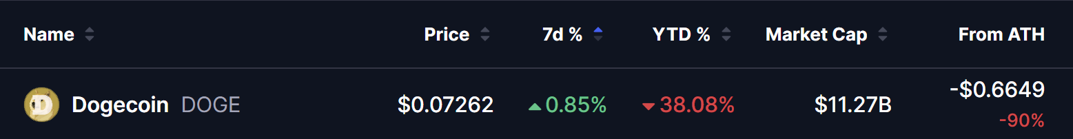 Dogecoin (DOGE) Price on 27 July 2026