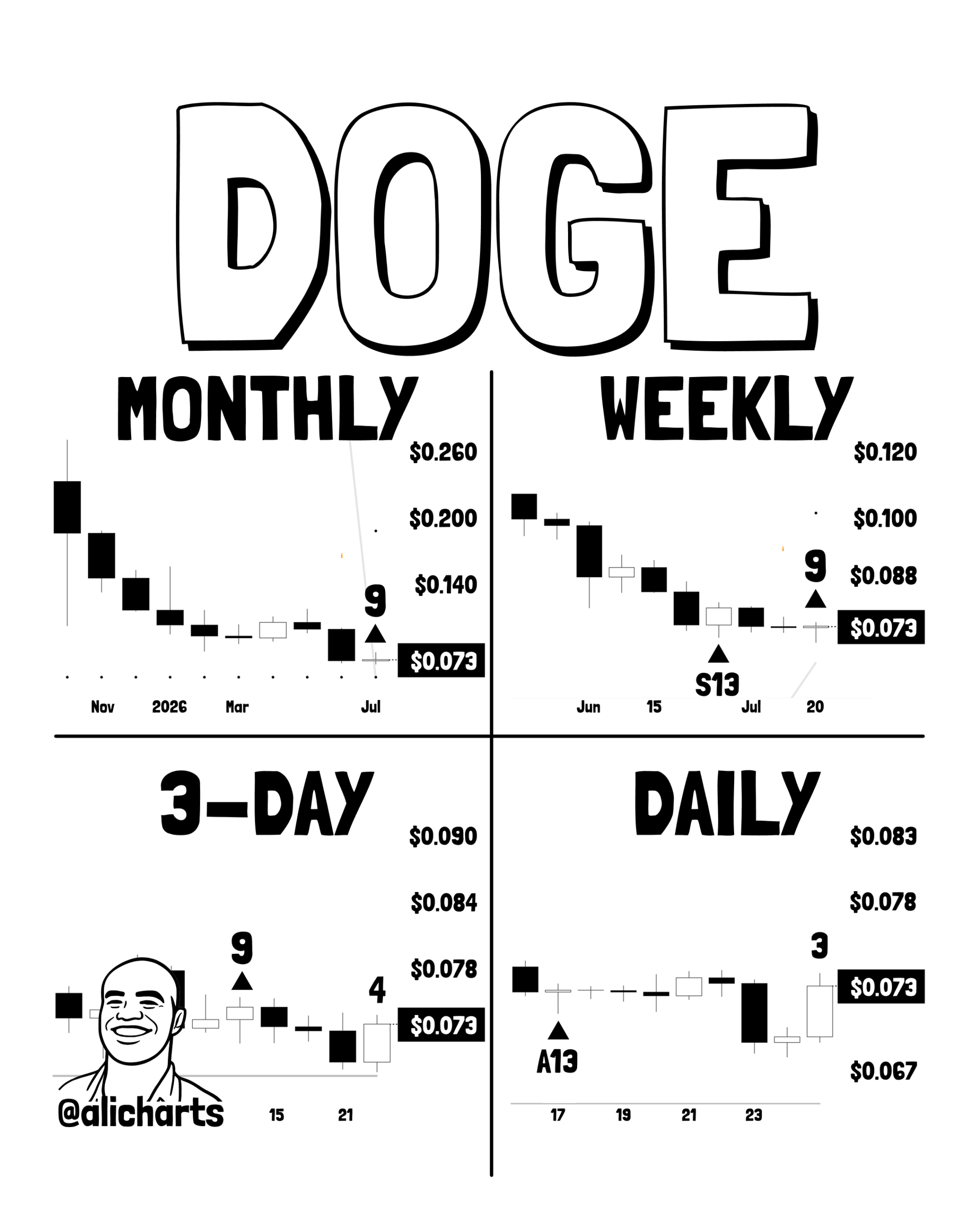 Dogecoin (DOGE) Showing Bullish Signals on Chart