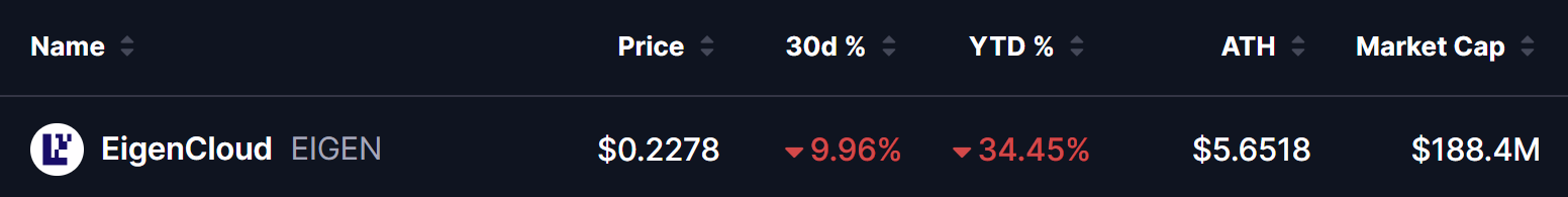 EIGEN Token Price on 23 July 2026