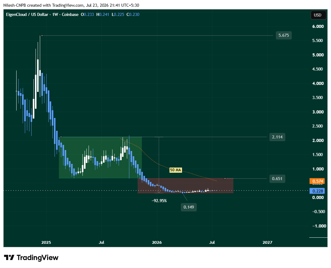 EIGEN Weekly Chart Showing power of 3 setup