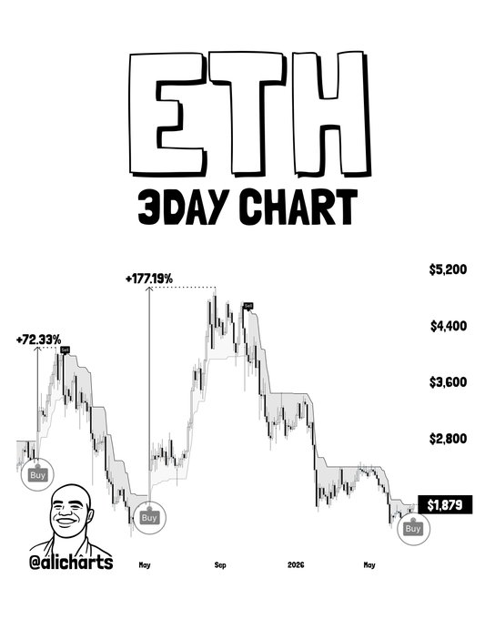 ETH 3D Chart