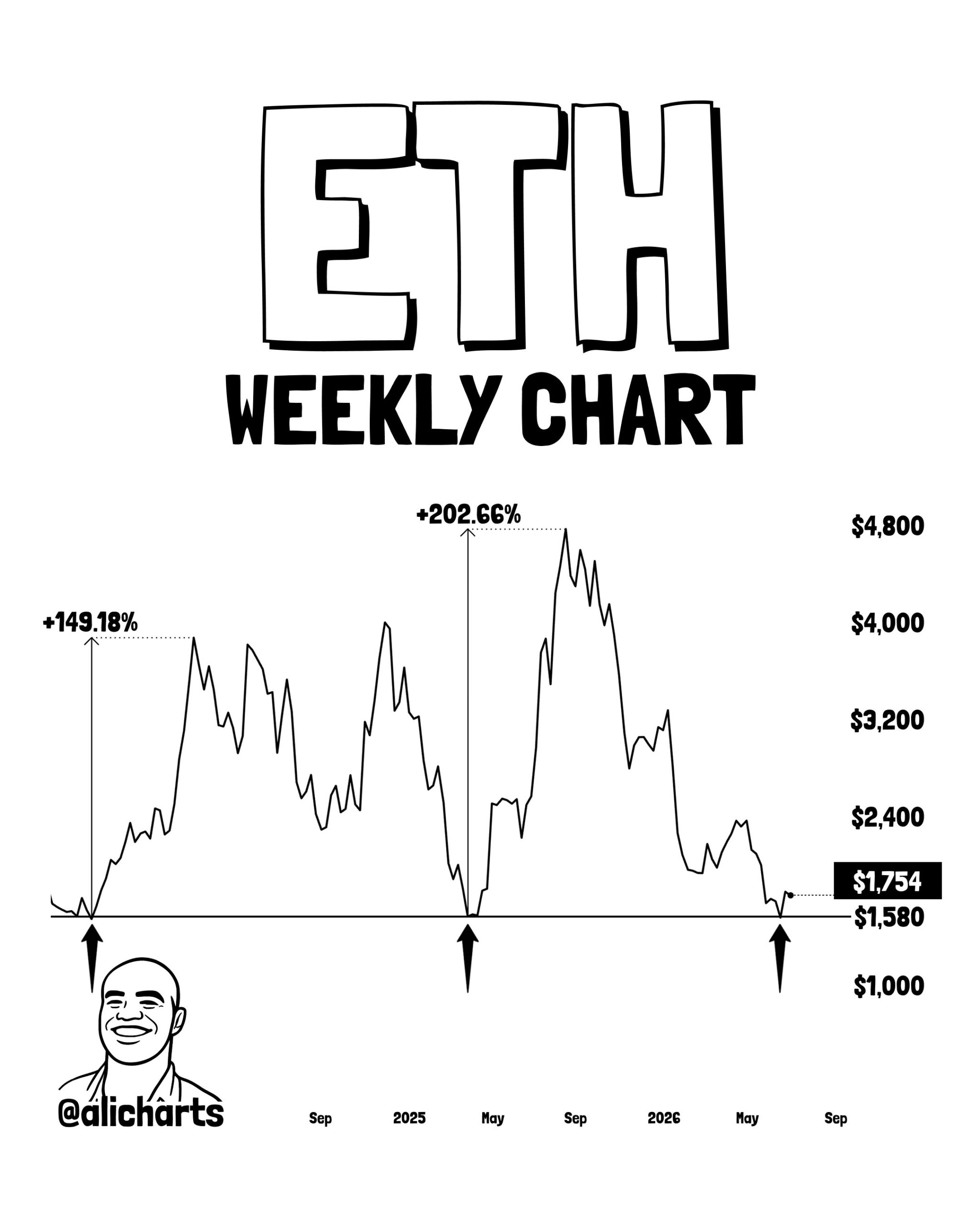 ETH Weekly Chart Holding $1580 Support