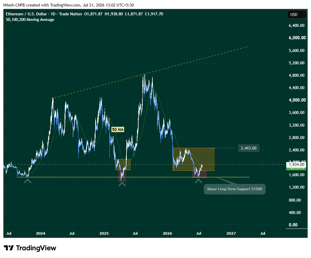 Ethereum ETH Daily Chart Showing right angled ascending broadening wedge pattern