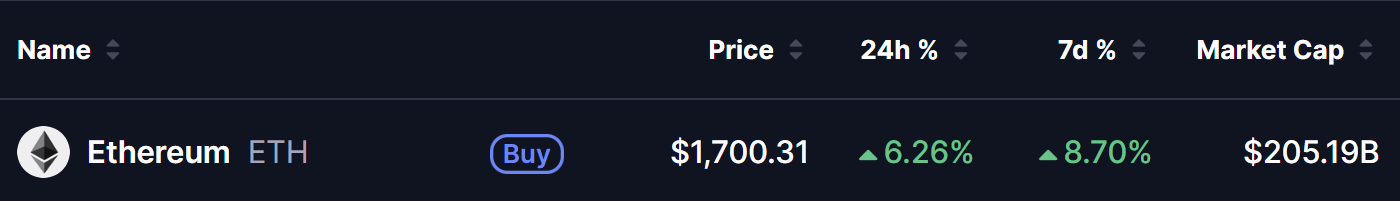 Ethereum (ETH) Price 02 July 2026
