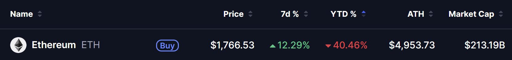 Ethereum (ETH) Price on 05 July 2026